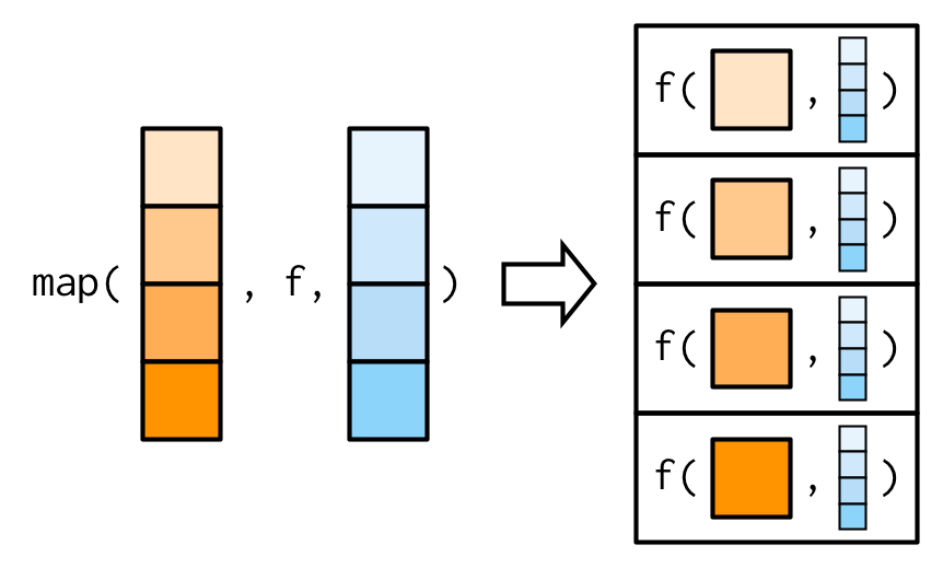 Working of map vs map2 family of functions \hspace{\textwidth} Source Advanced R by Hadley Wickham