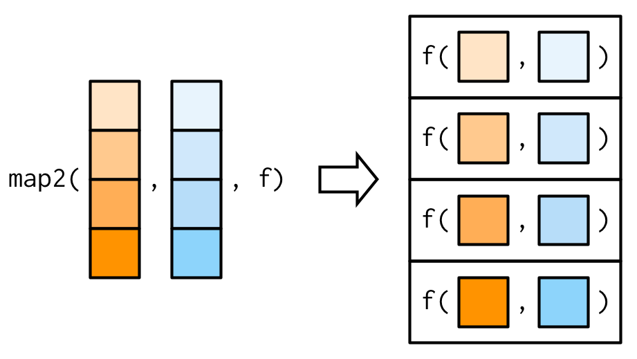 Working of map vs map2 family of functions \hspace{\textwidth} Source Advanced R by Hadley Wickham