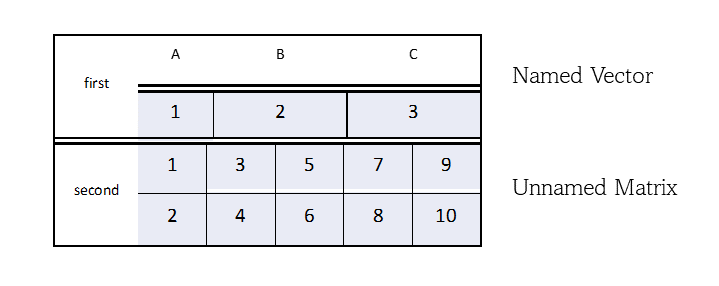Similar to vector elements, the elements in list can be named also