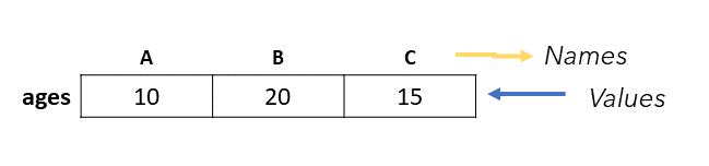 Vector elements can have names