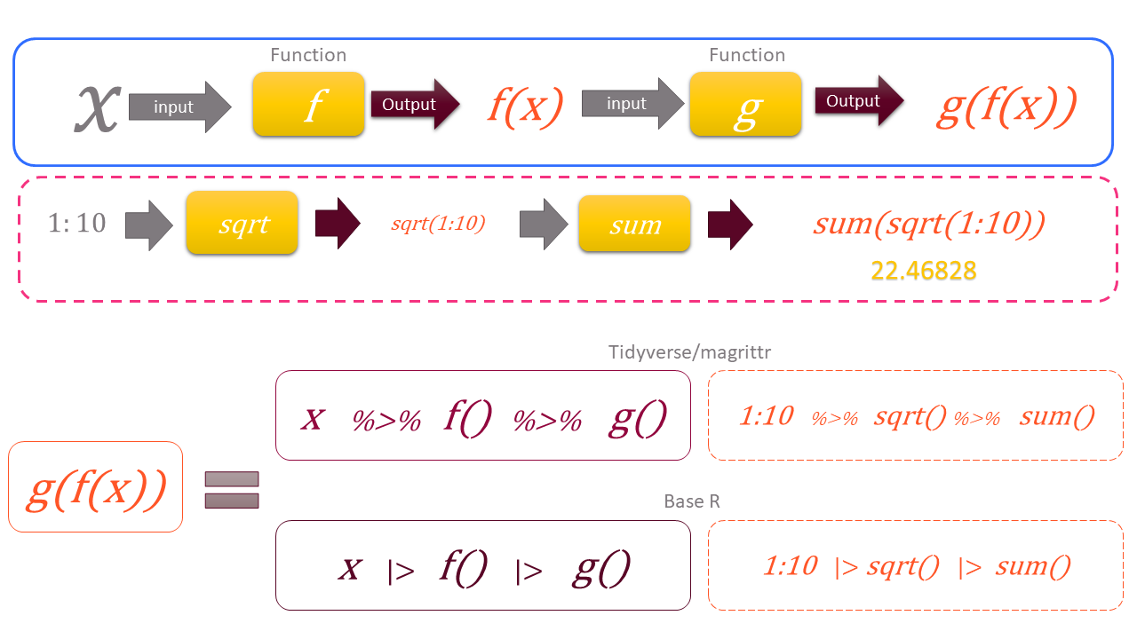 A diagrammtic illustation of Pipe concept in base R and tidyverse
