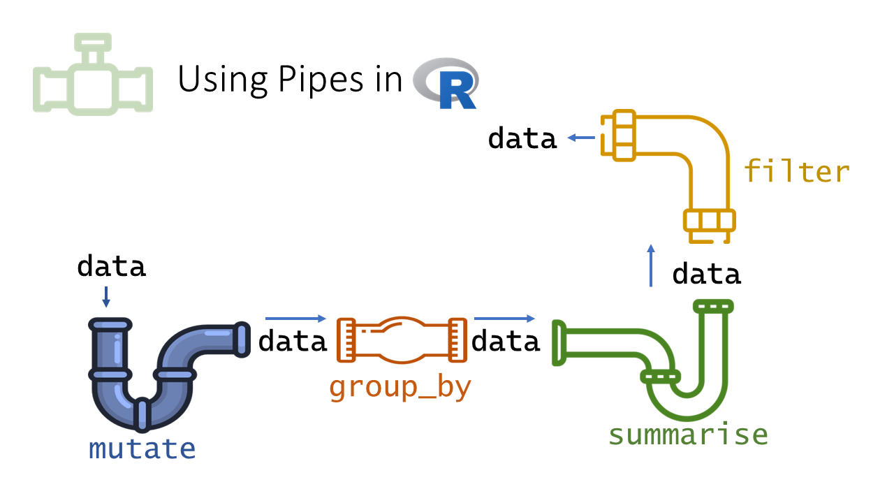 Using pipes in R