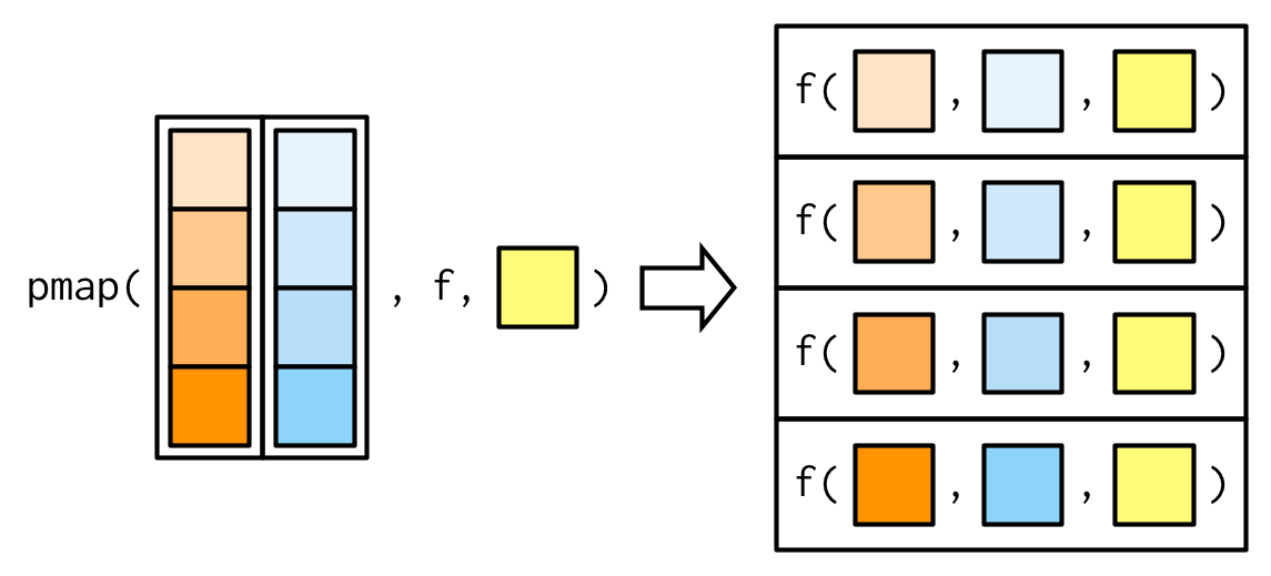 Working of pmap family of functions \hspace{\textwidth} Source Advanced R by Hadley Wickham