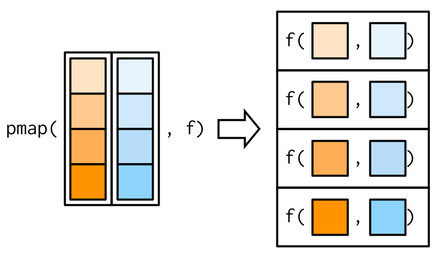 Working of pmap family of functions \hspace{\textwidth} Source Advanced R by Hadley Wickham