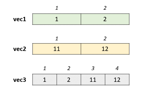 Vector Concatenation