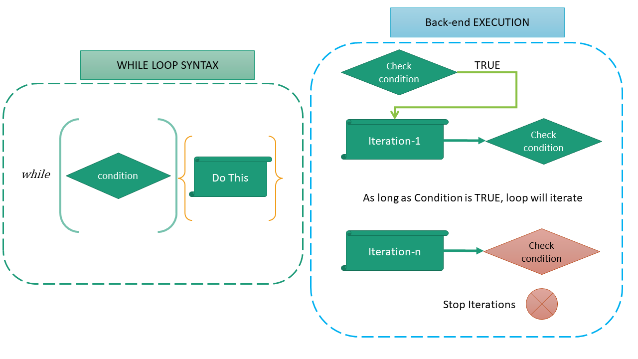 Author's illustration of While Loop